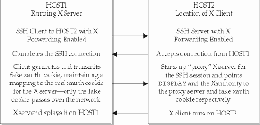 Обеспечение безопасности X Window, часть вторая: направление X Window трафика через SSH