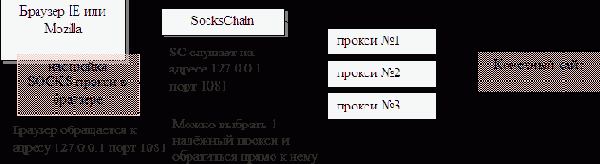 Безопасность с помощью цепочек прокси