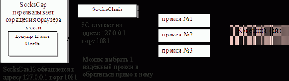 Безопасность с помощью цепочек прокси